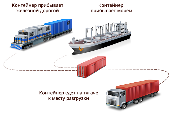 Контейнерные автоперевозки